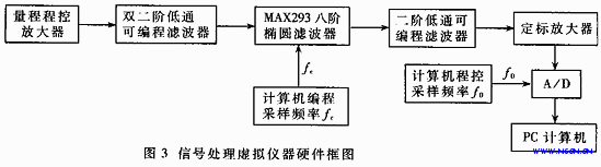 信號(hào)處理儀器硬件框圖