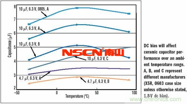 10μF，6.3V，X5R陶瓷電容外殼尺寸的變化