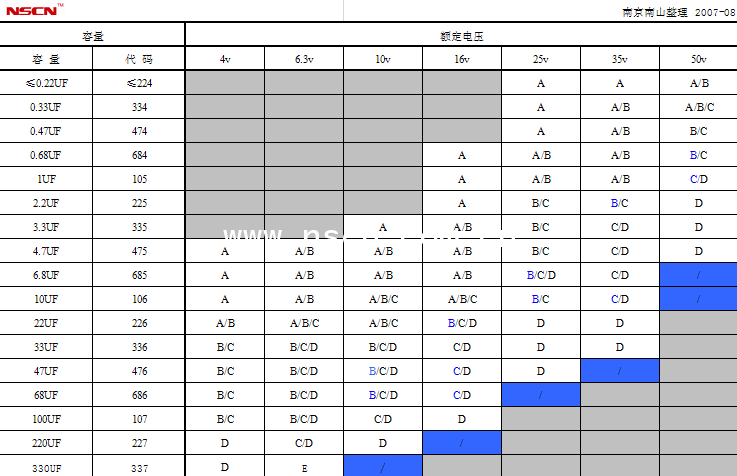 貼片鉭電容容量/電壓/尺寸查詢表