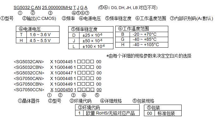 SG7050CAN晶振型號命名方法與編碼規(guī)則
